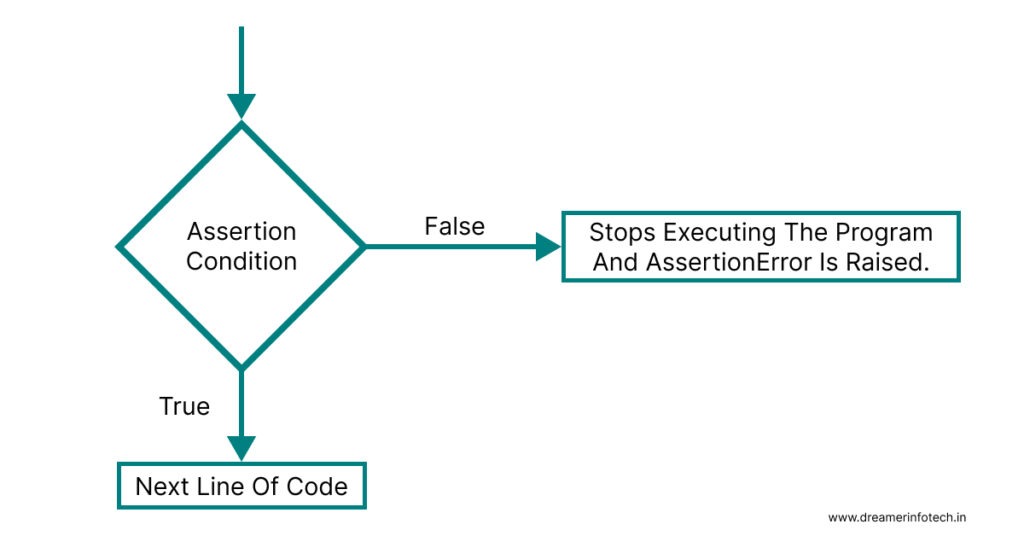 Assertion Error in Python A Complete Guide